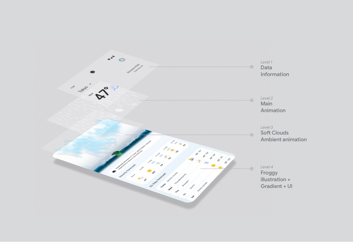 An isometric view of the weather interface broken down into layers. The first layer is marked as 